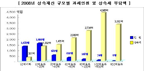 상속받고도 세금 한 푼 안 낸 사람이 99%