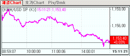 환율, 전강후약.. `1153원대 제자리걸음`(마감)