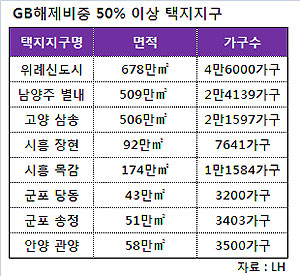 `위례·삼송·별내` 중소형 전매제한 7~10년