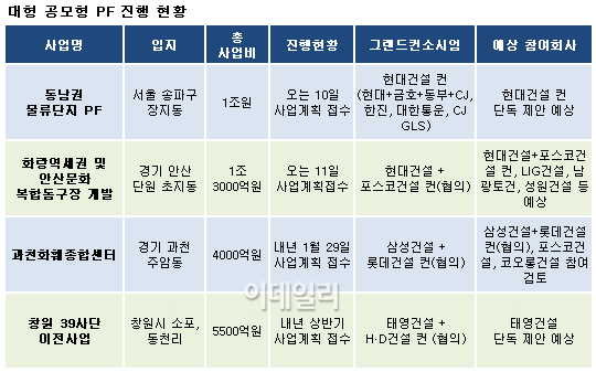 "대형 공모형 PF 잡아라"..건설사 `연합전선` 후끈