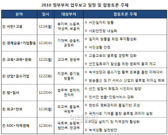 정부 새해 업무보고 시작..`경제운용방향` 첫 테이프