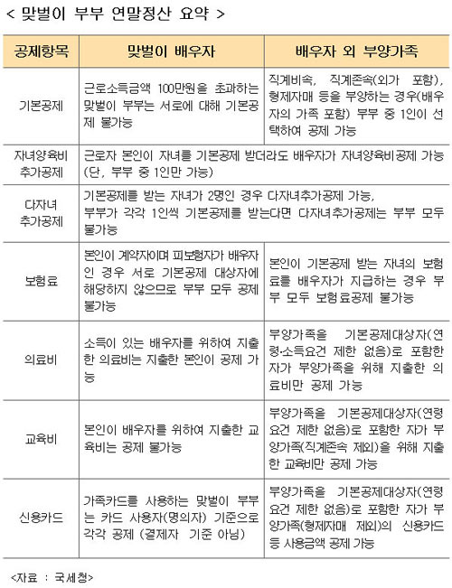  ''맞벌이 부부''의 절세전략