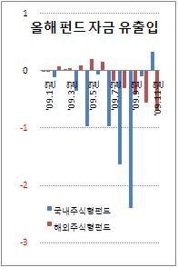 (2009 펀드결산)①끝없던 환매 행렬