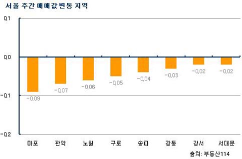 (주간부동산)서울·수도권 동반 약세