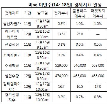 뉴욕증시 체력 떨어진 가운데 FOMC 대기