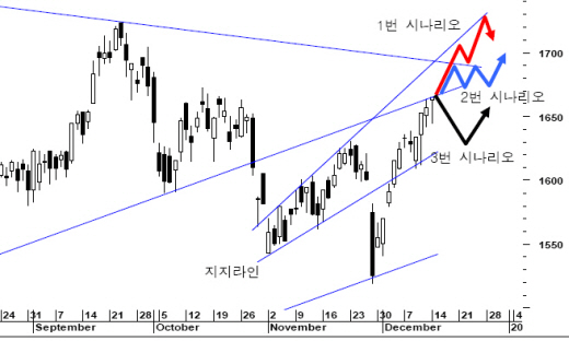 (오늘의차트)`달러 움직임에 힌트있다`