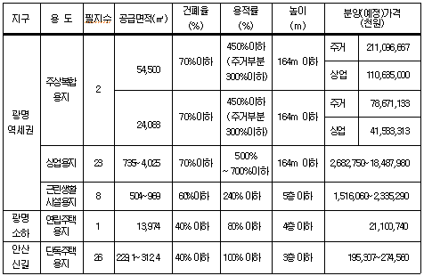 LH, 광명역세권지구 상업용지등 60필지 공급