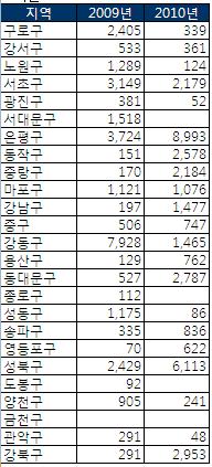 내년 서울 입주아파트 3만6천가구..전세난 우려