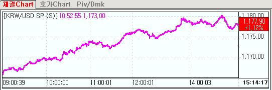 환율, 장중 1180원 터치.. 한달반만에 최고치(마감)