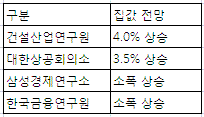 (2010 부동산)매매 "3.5~4% 오른다"