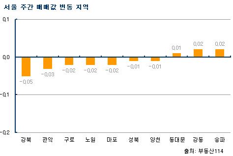 (주간부동산)서울 아파트값 소폭 반등