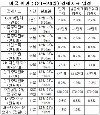 뉴욕증시, 크리스마스 연휴로 한산할 듯