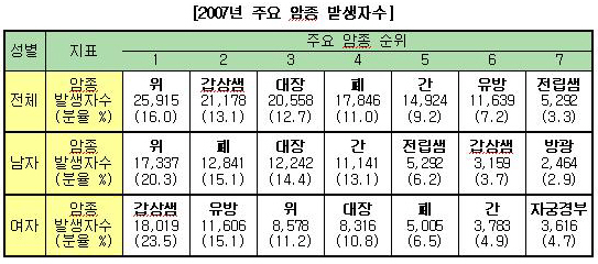 `여성-갑상샘암, 남성-위암` 가장 많다