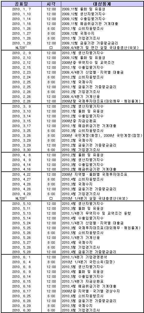 한은, 내년 통계발표 일정 공개