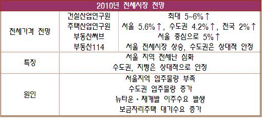 (2010 부동산)전세 "서울 5% 이상 오른다"