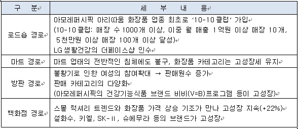 "내년 화장품시장, 11% 성장-8조 돌파"