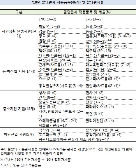 정부, 사료용 겉보리 등에 새로 할당관세 적용