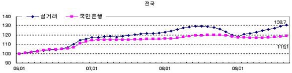 실거래가지수vs국민은행지수..신뢰도는?