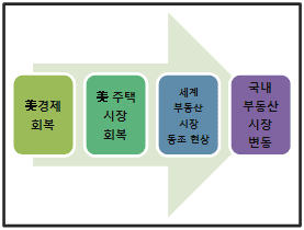 (2010 부동산)글로벌 집값회복 국내 집값은