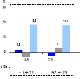 (2010 펀드)②어떤 펀드에 투자하면 좋을까