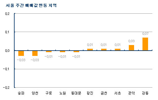 (주간부동산)재건축 `반짝` 거래..2주 연속 상승