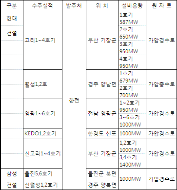 현대·삼성건설 원전 경쟁력 `글로벌 No1`                                                                                                                                                                 