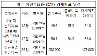 뉴욕증시 2009년 마지막주 랠리 여부 주목