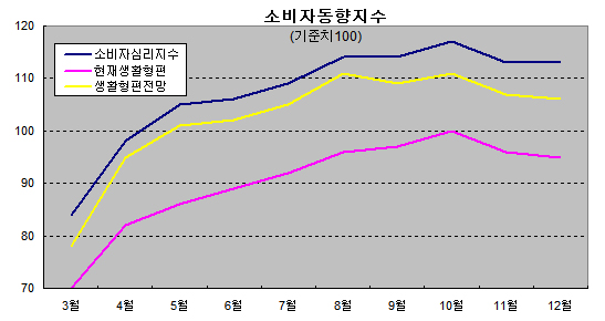살림살이 팍팍해졌다..생활형편지수 두달째 하락