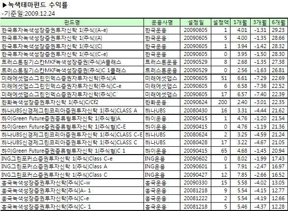 원전수주로 녹색펀드도 뜬다..투자해볼까?