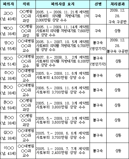 리베이트 수수 국립대병원 의사 10명 기소