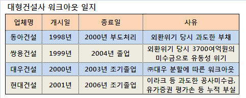 `뼈깎는 고통`..대형건설사 워크아웃 수난사