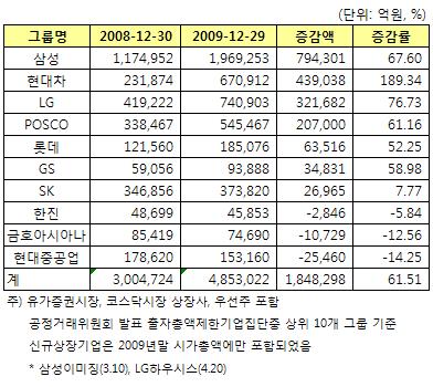 (증시결산⑤)그룹 시가총액 삼성·현대차 ↑, 금호·현대重 ↓