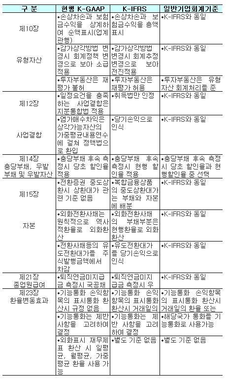 (표)일반기업 회계기준-2