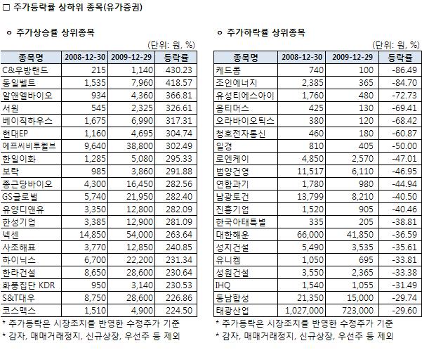 (증시결산②)올해 대박과 쪽박 종목