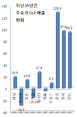 (2010 경제 키워드)3년차 `녹색성장`..부담과 기회