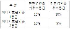 에너지효율 우수빌딩 취득·등록세 3년간 감면