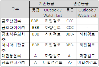 금호그룹 등급 일제 하향..산업·타이어는 `CCC`                                                                                                                                                           