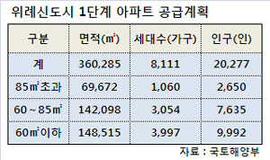 위례신도시 내년 4월 보금자리 2400가구 분양