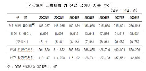 건보 암진료비 2.6조..7년간 4배 이상 ↑