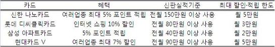 카드사 할인 혜택 `그림의 떡`