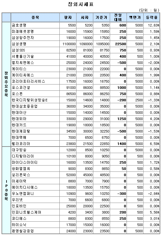 (장외) 금호생명 반발매수세속 12% 급등