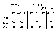 아파트 우선공급비율 3:2:5 조정