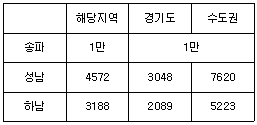위례신도시, 서울시민 청약물량 2만→1만가구