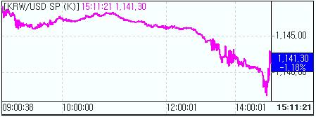 환율 1년3개월 최저..한때 1140원 무너져(마감)