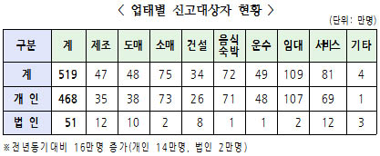 국세청, `정육점 식당` 현장확인 나서.."부가세 탈루"