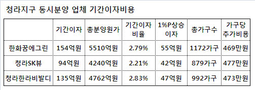 "분양가 3억짜리 아파트 700만원 오른다"