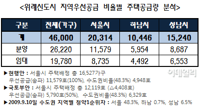 서울시민 위례신도시 당첨확률 26%↓