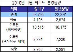 새해 첫달 `분양잔치`..양도세 감면종료 임박