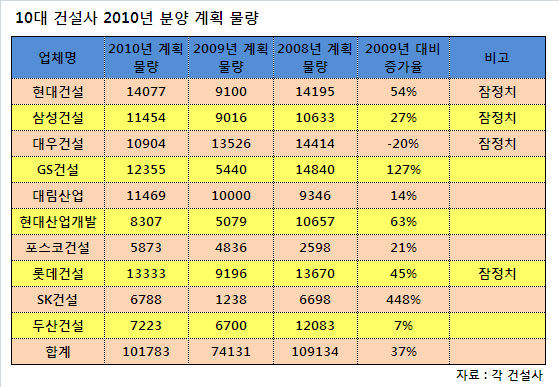 올해 10대건설사 10만1783가구 공급..전년비 37%↑