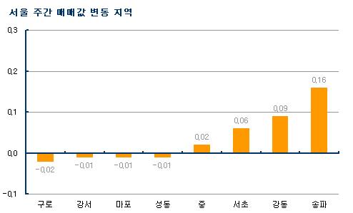 (주간부동산)강남 재건축 오름세 지속..4주째